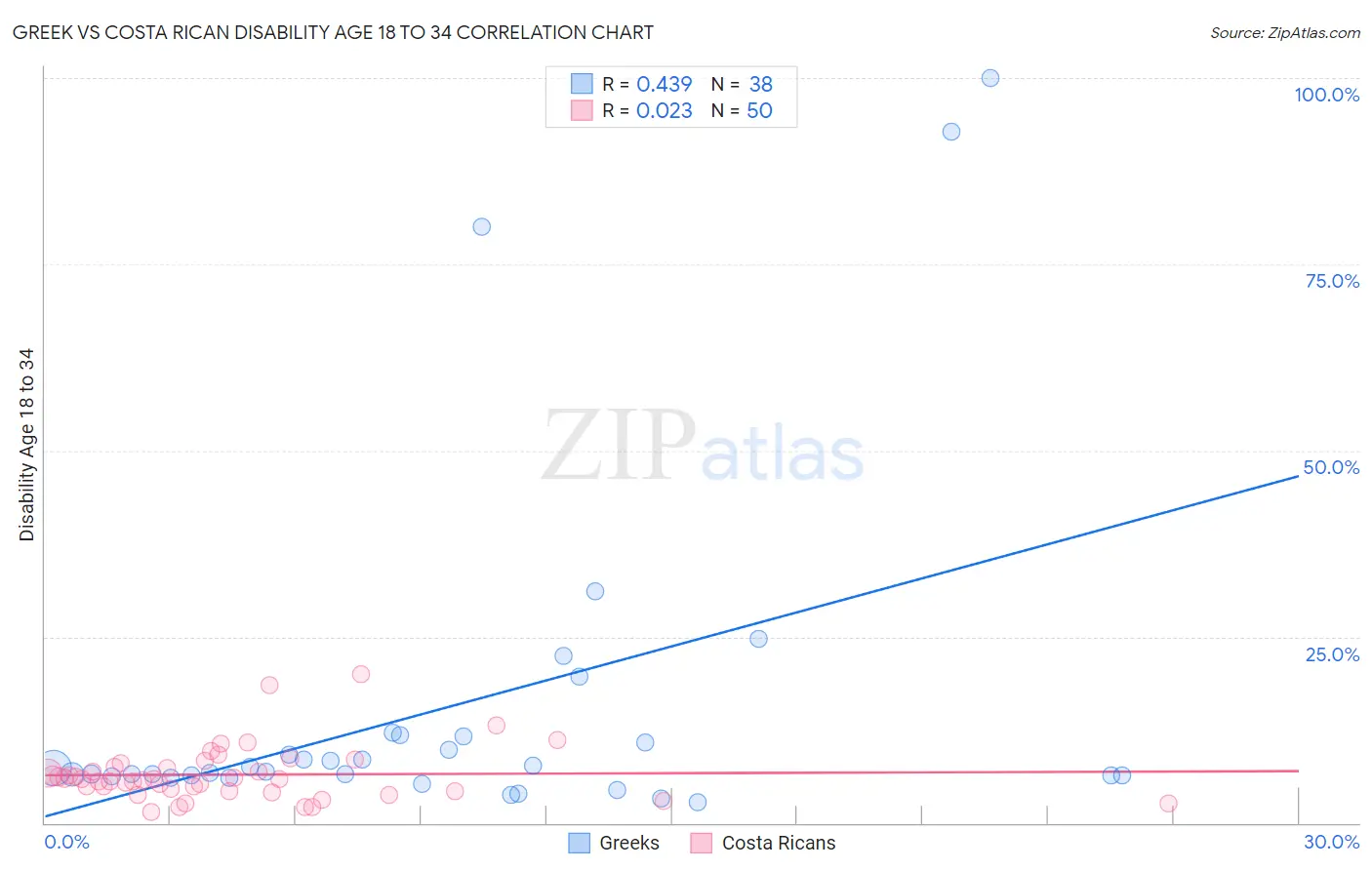 Greek vs Costa Rican Disability Age 18 to 34