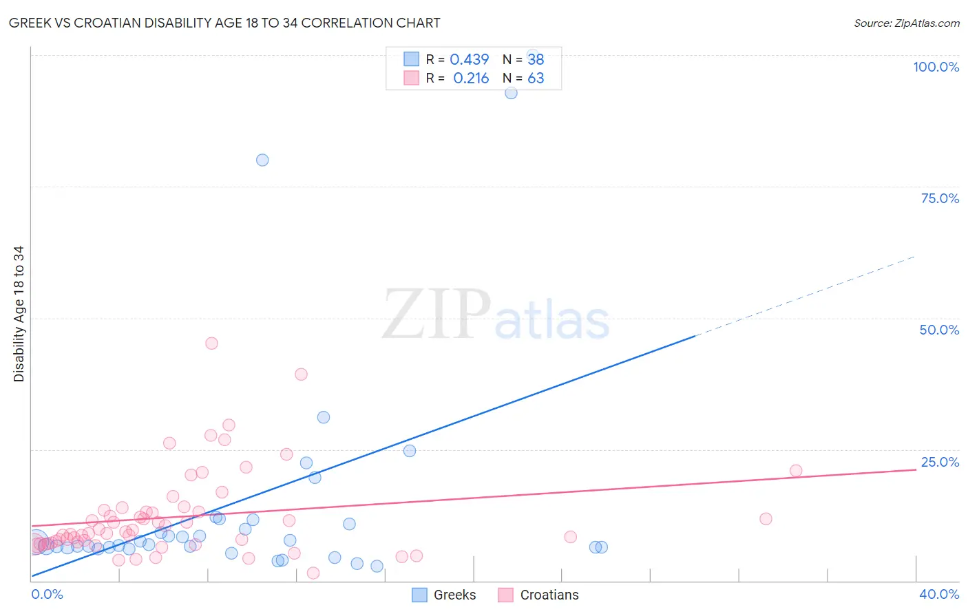 Greek vs Croatian Disability Age 18 to 34