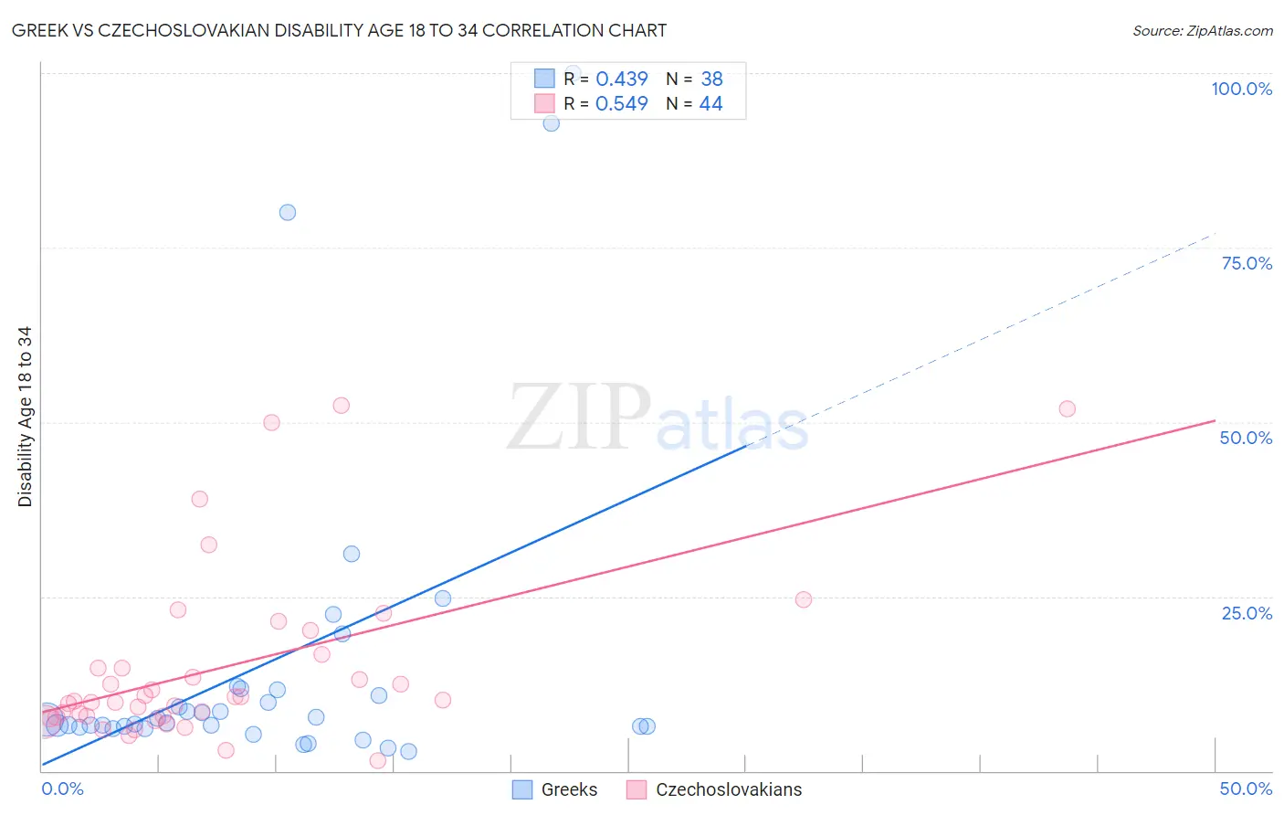 Greek vs Czechoslovakian Disability Age 18 to 34