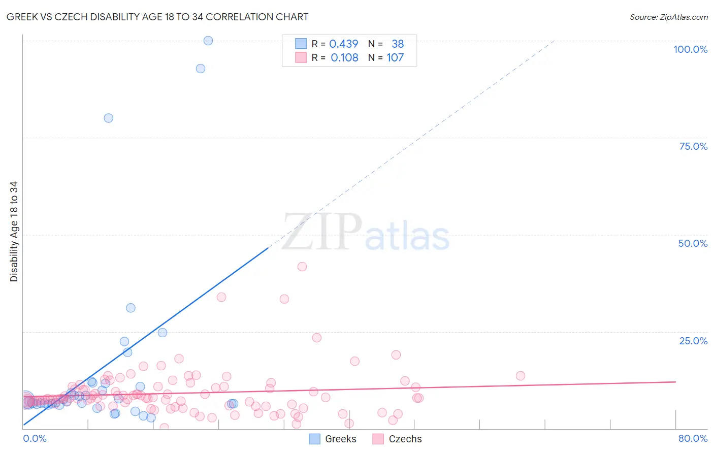 Greek vs Czech Disability Age 18 to 34