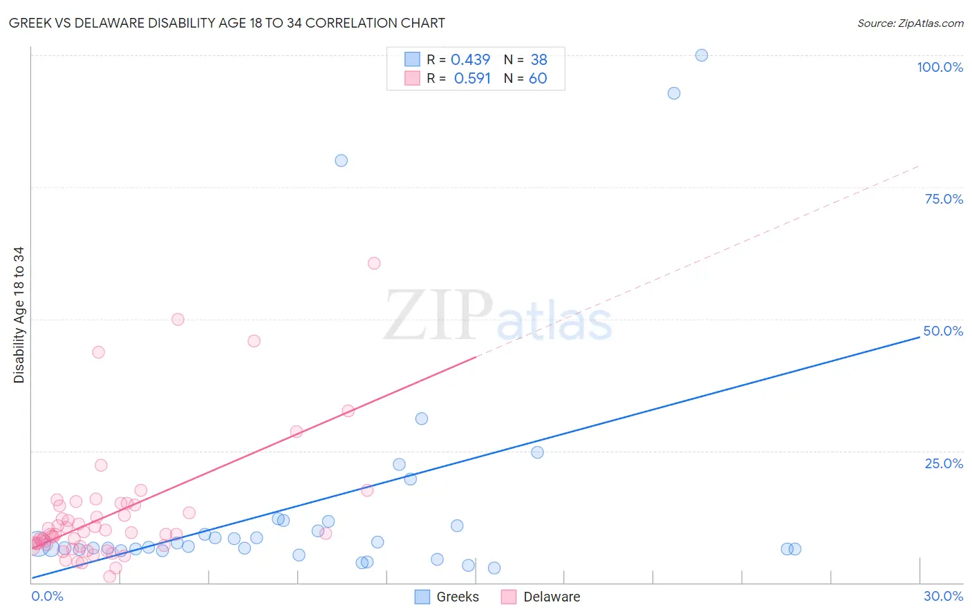 Greek vs Delaware Disability Age 18 to 34