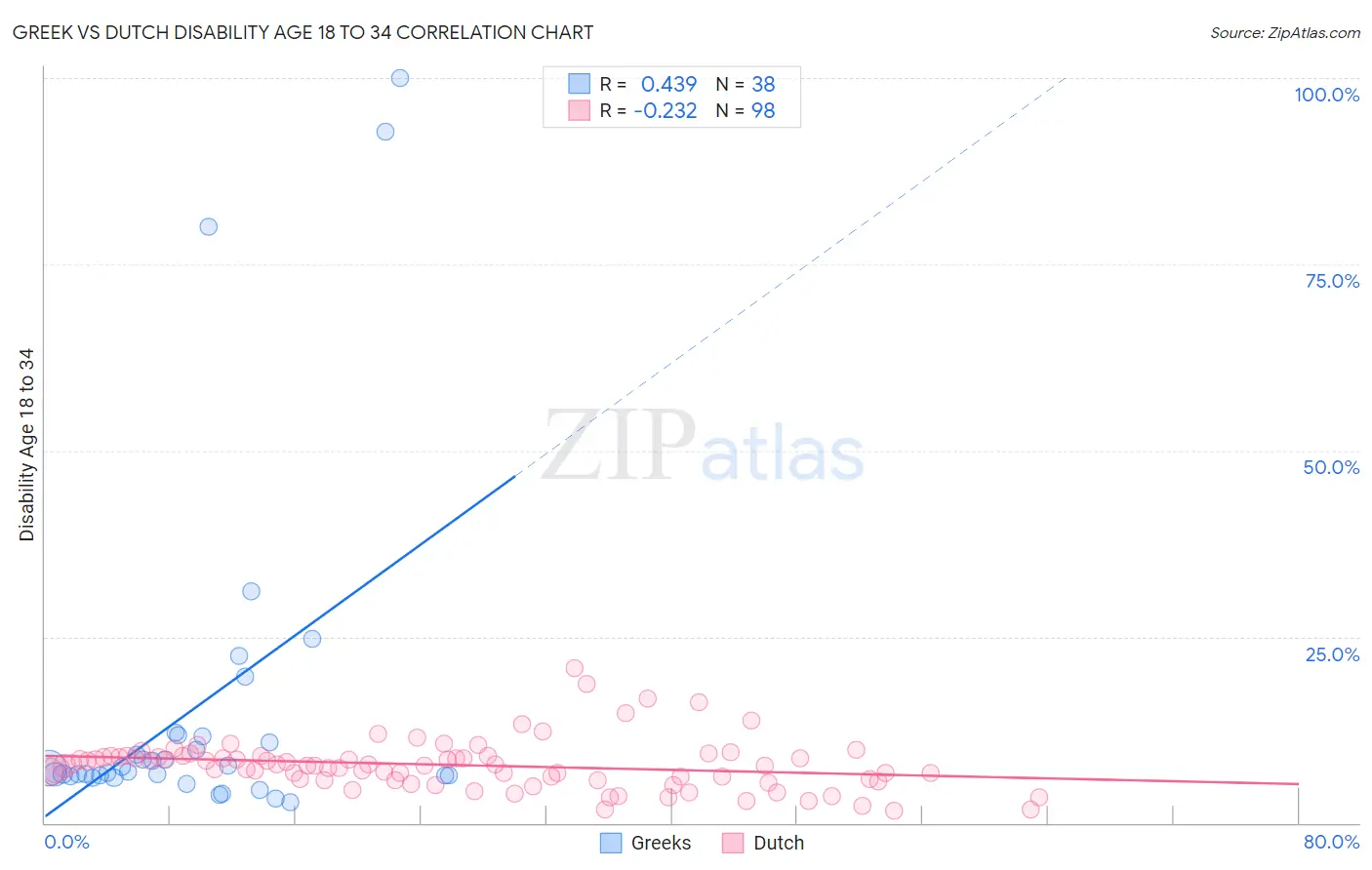 Greek vs Dutch Disability Age 18 to 34