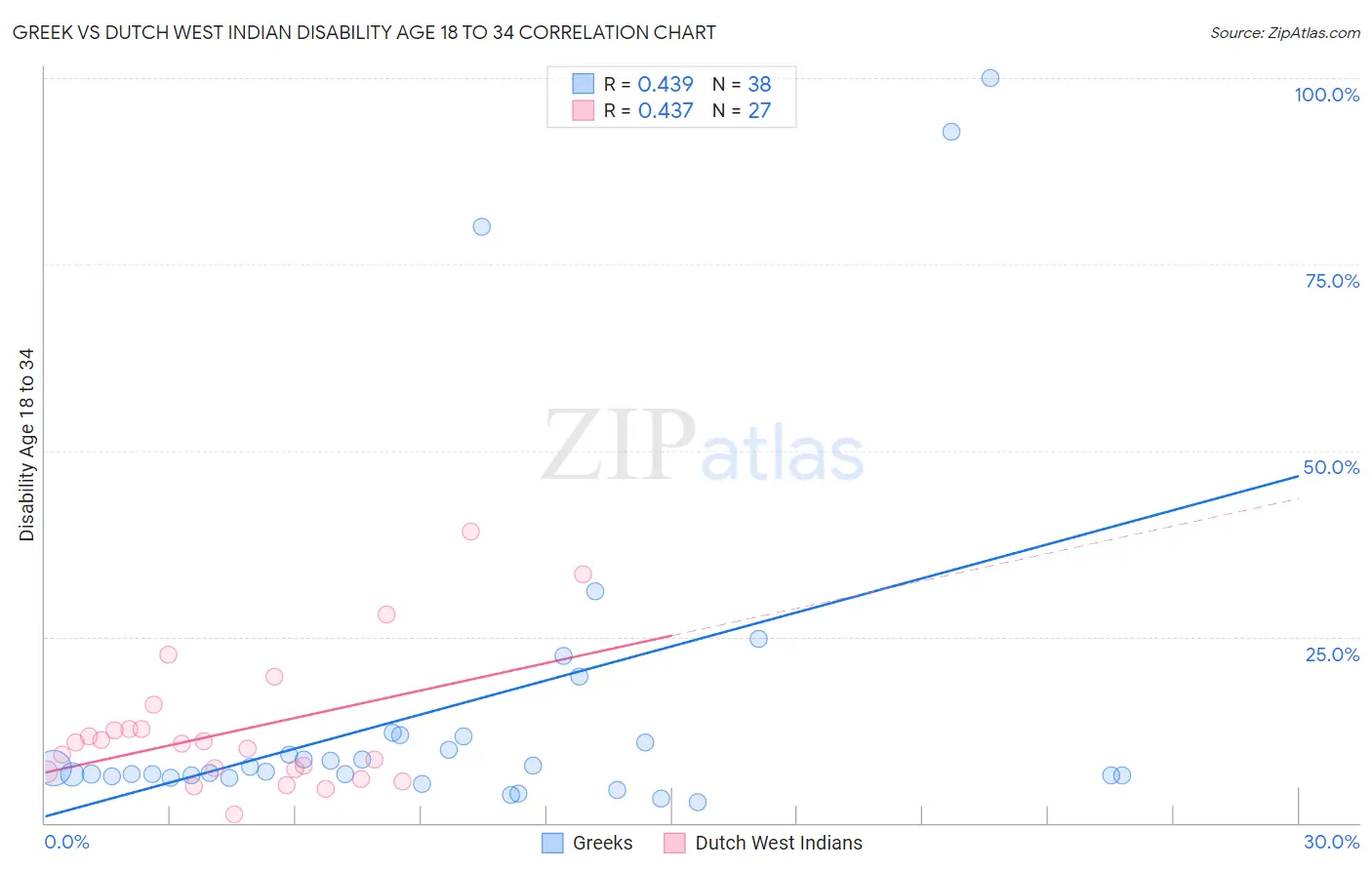 Greek vs Dutch West Indian Disability Age 18 to 34