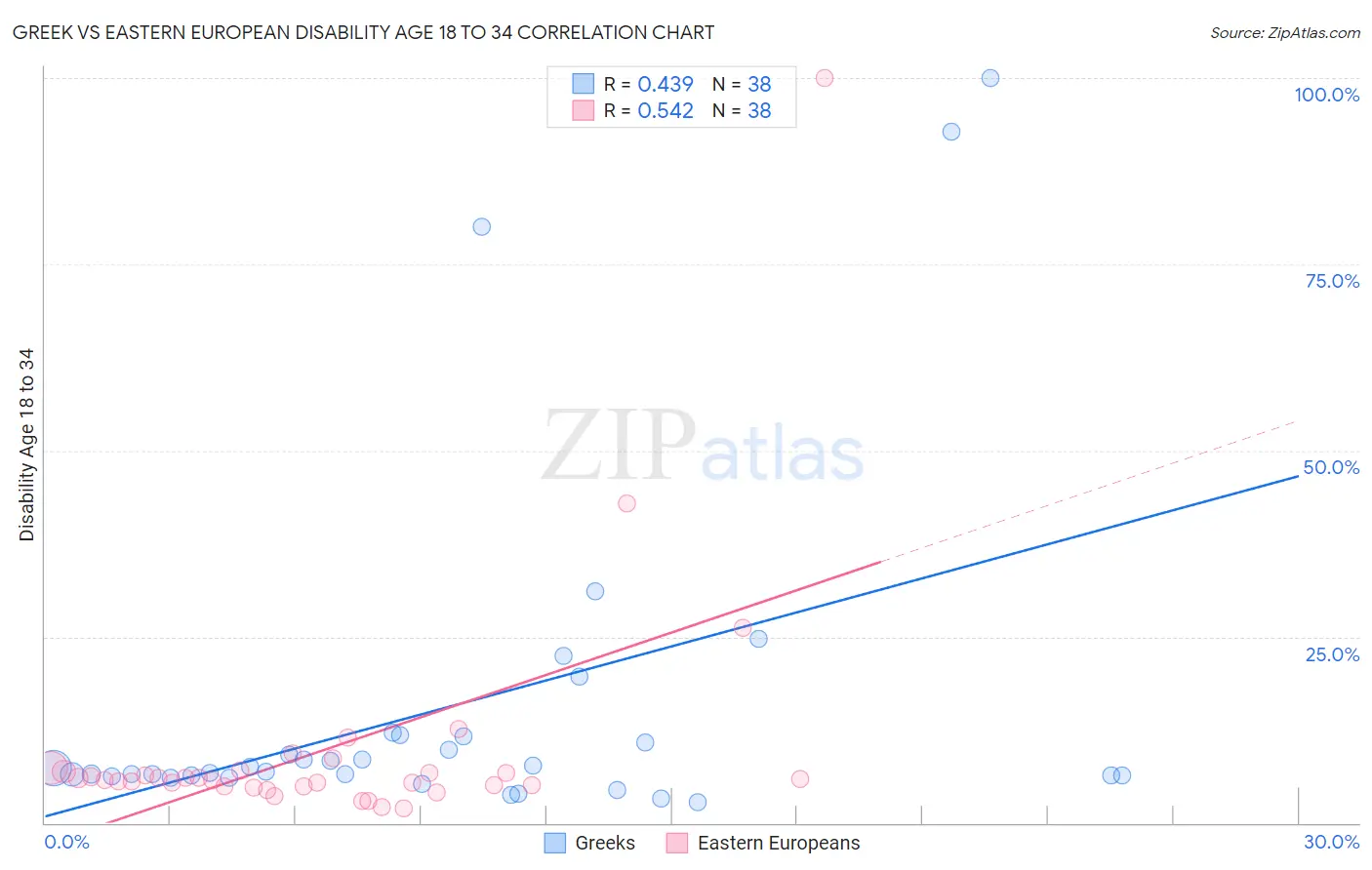Greek vs Eastern European Disability Age 18 to 34