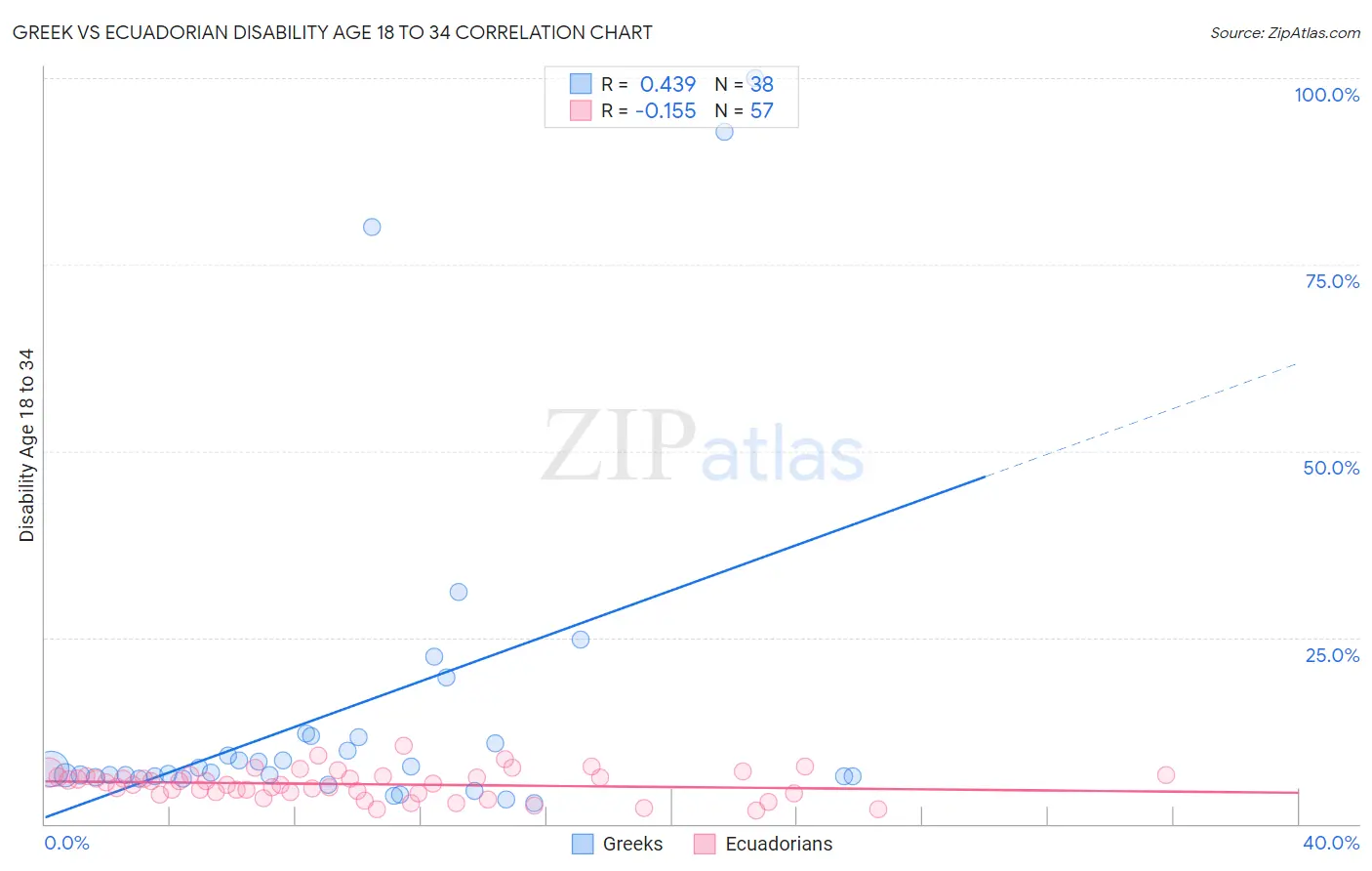 Greek vs Ecuadorian Disability Age 18 to 34