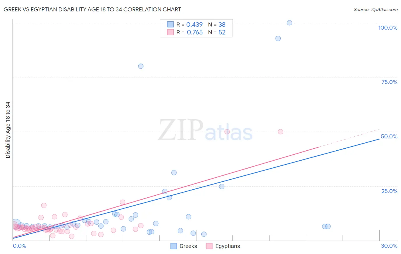 Greek vs Egyptian Disability Age 18 to 34