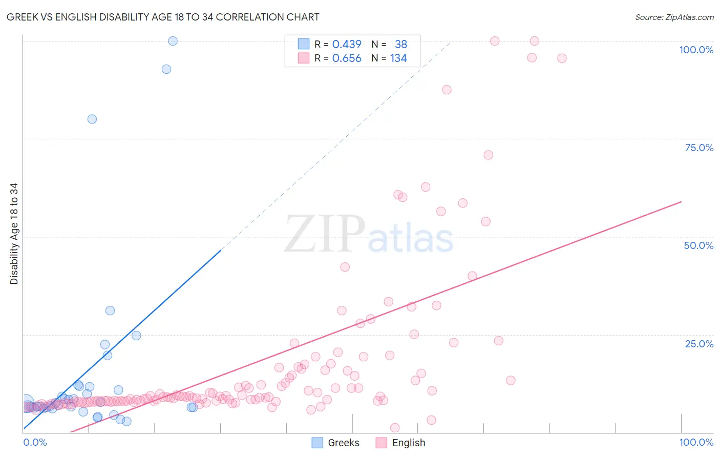 Greek vs English Disability Age 18 to 34