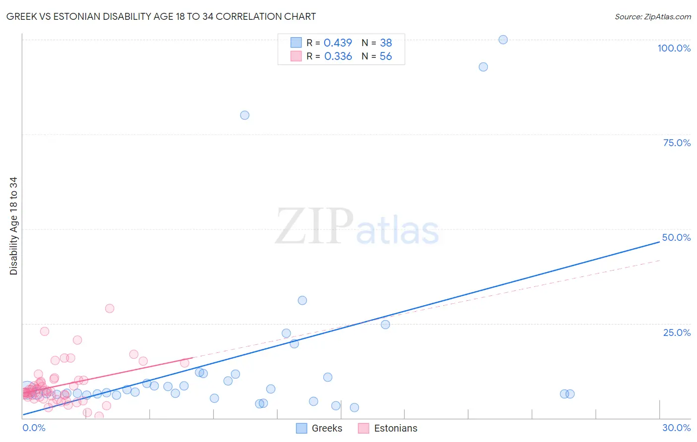 Greek vs Estonian Disability Age 18 to 34