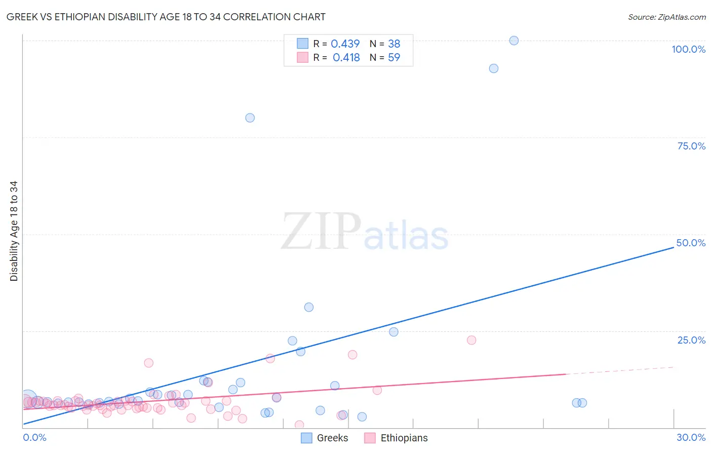 Greek vs Ethiopian Disability Age 18 to 34