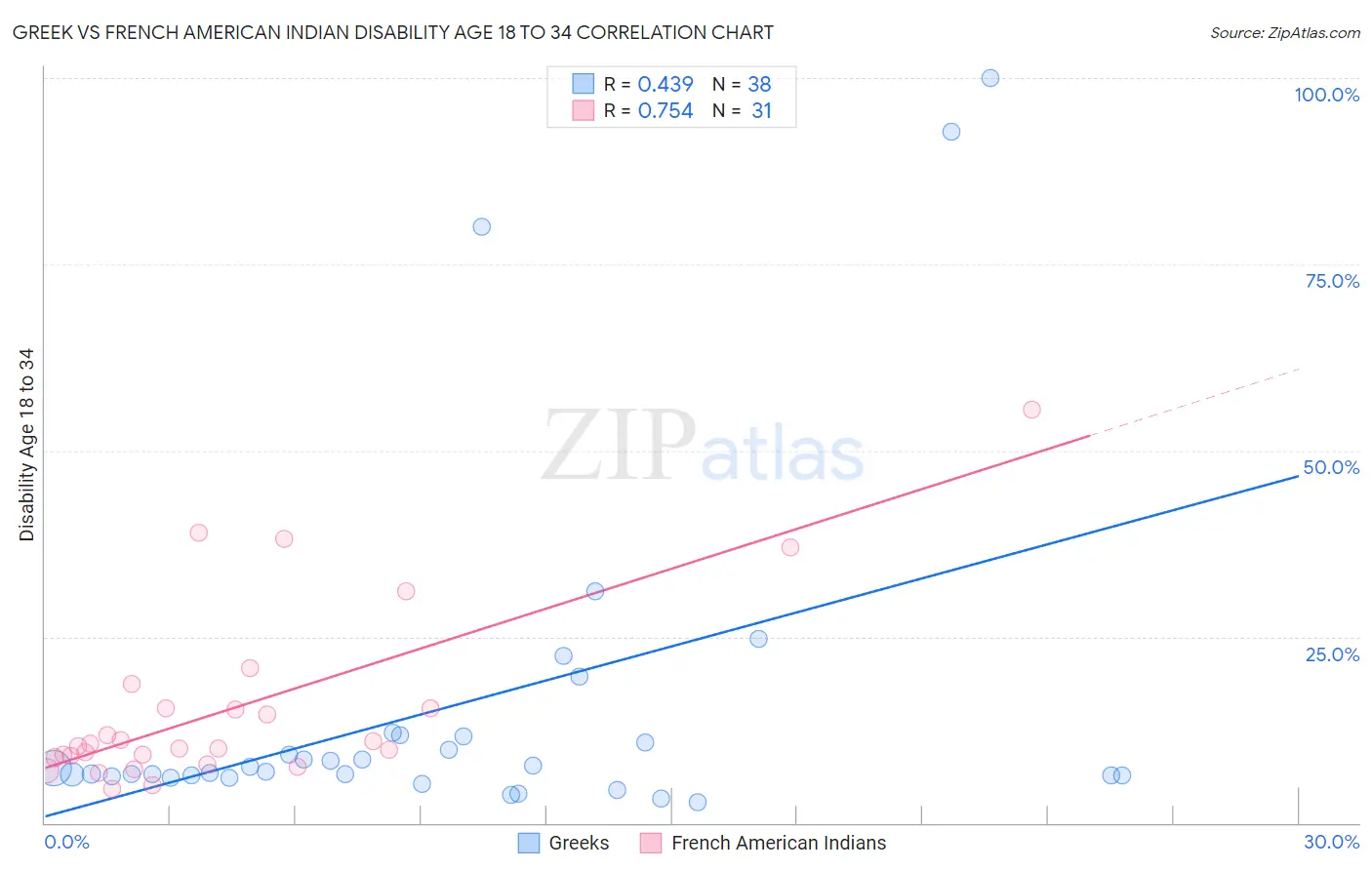 Greek vs French American Indian Disability Age 18 to 34