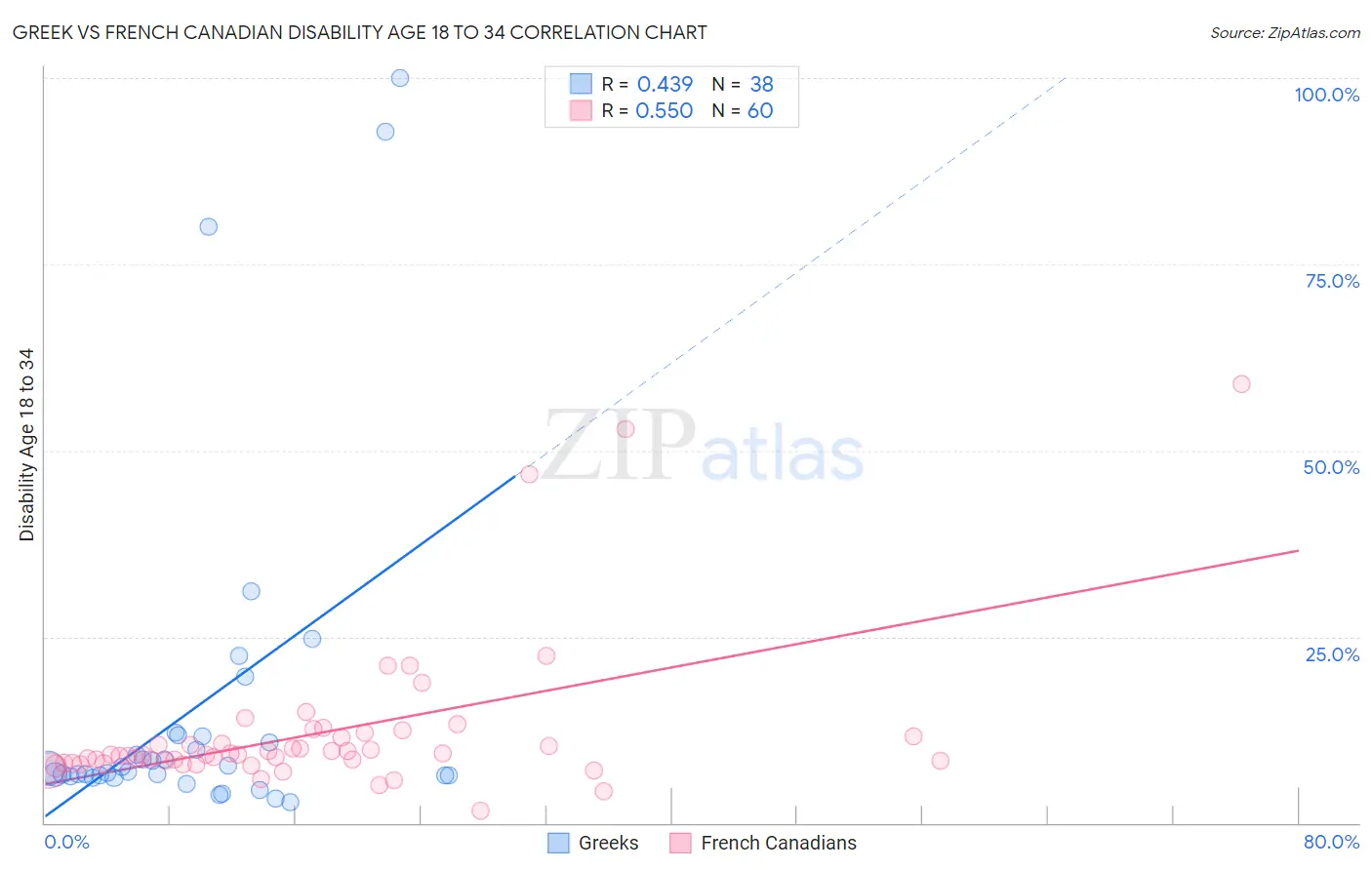 Greek vs French Canadian Disability Age 18 to 34