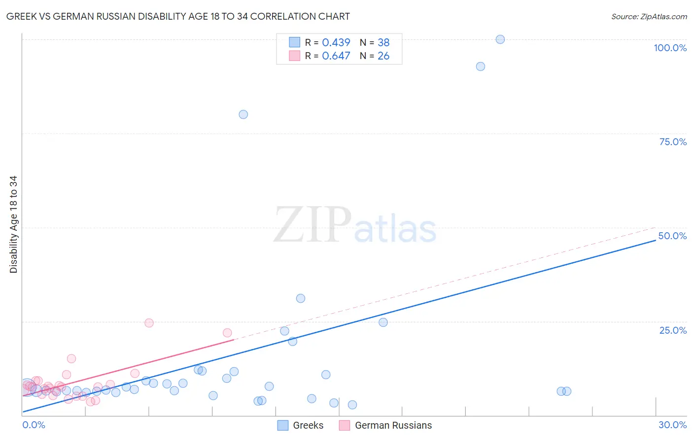 Greek vs German Russian Disability Age 18 to 34