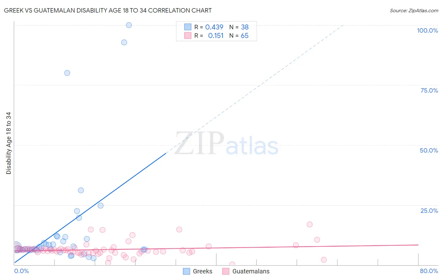 Greek vs Guatemalan Disability Age 18 to 34