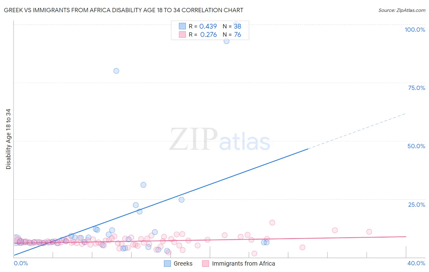 Greek vs Immigrants from Africa Disability Age 18 to 34