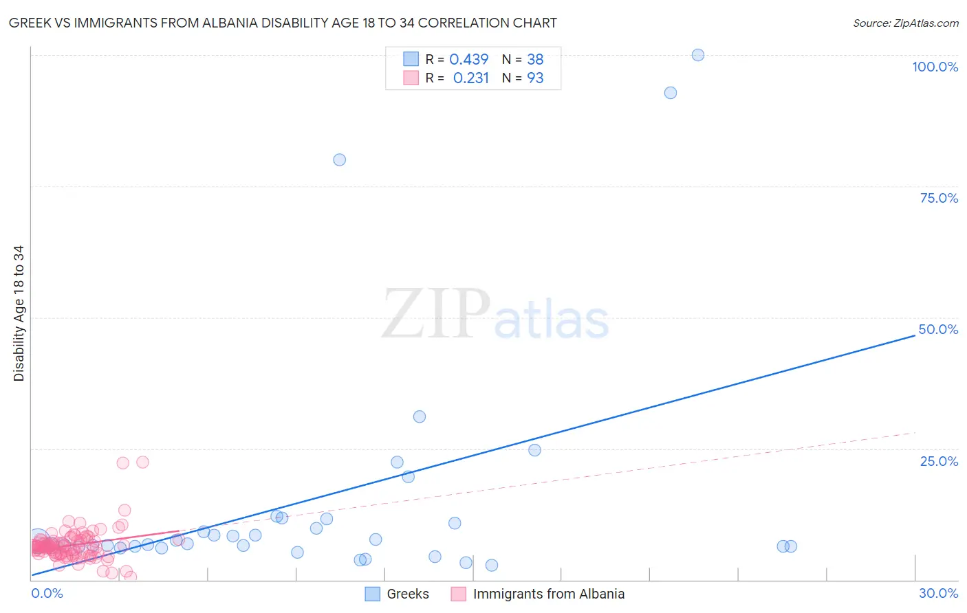 Greek vs Immigrants from Albania Disability Age 18 to 34