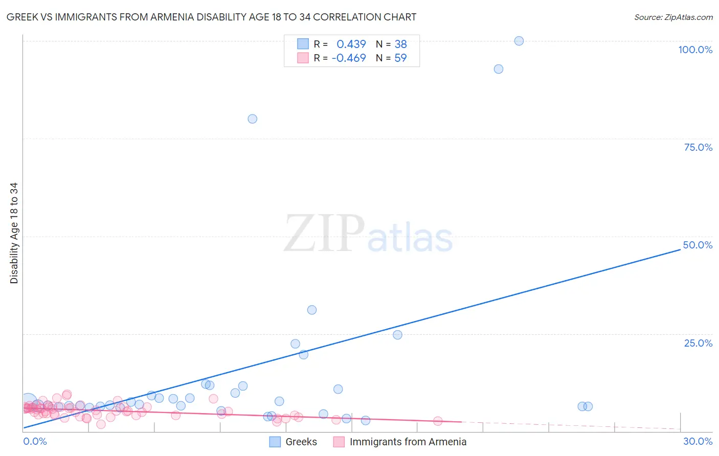 Greek vs Immigrants from Armenia Disability Age 18 to 34