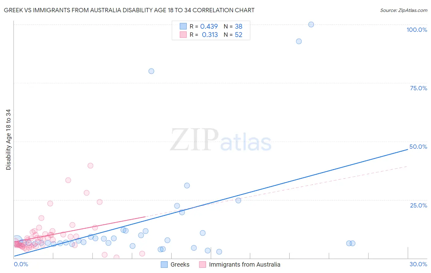 Greek vs Immigrants from Australia Disability Age 18 to 34