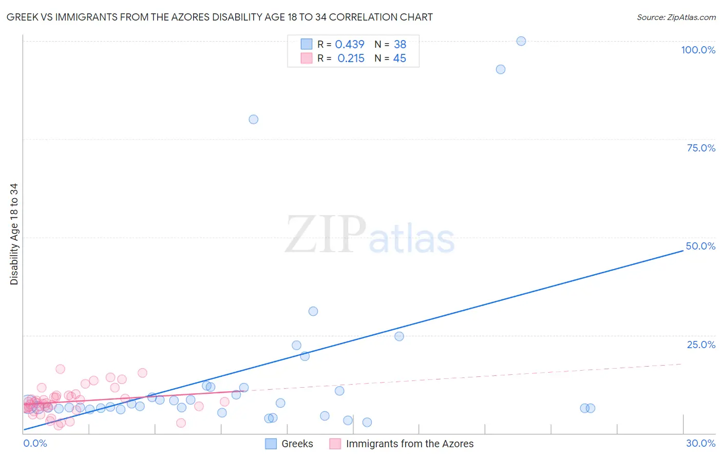 Greek vs Immigrants from the Azores Disability Age 18 to 34