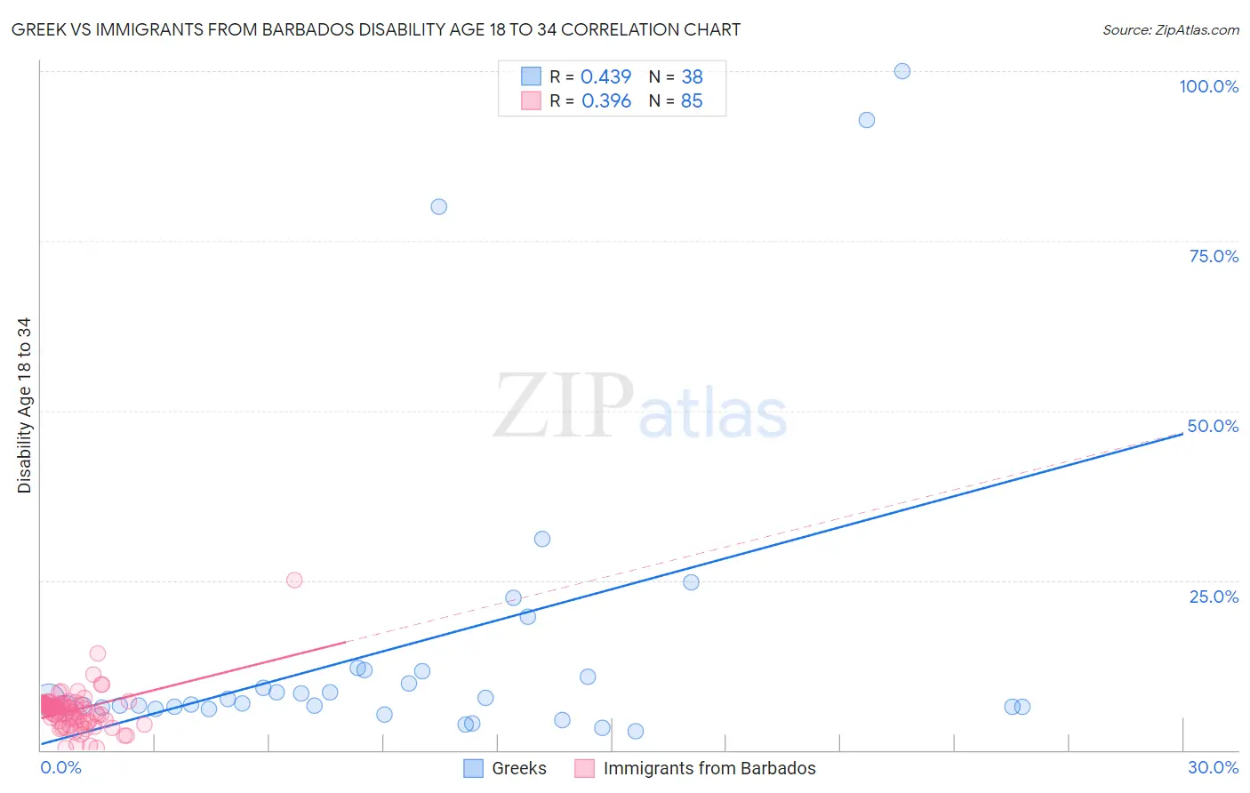 Greek vs Immigrants from Barbados Disability Age 18 to 34