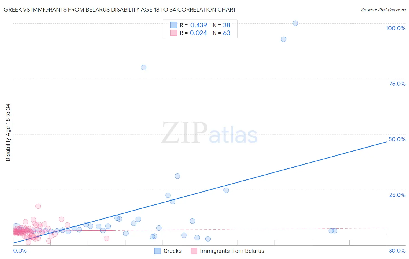 Greek vs Immigrants from Belarus Disability Age 18 to 34