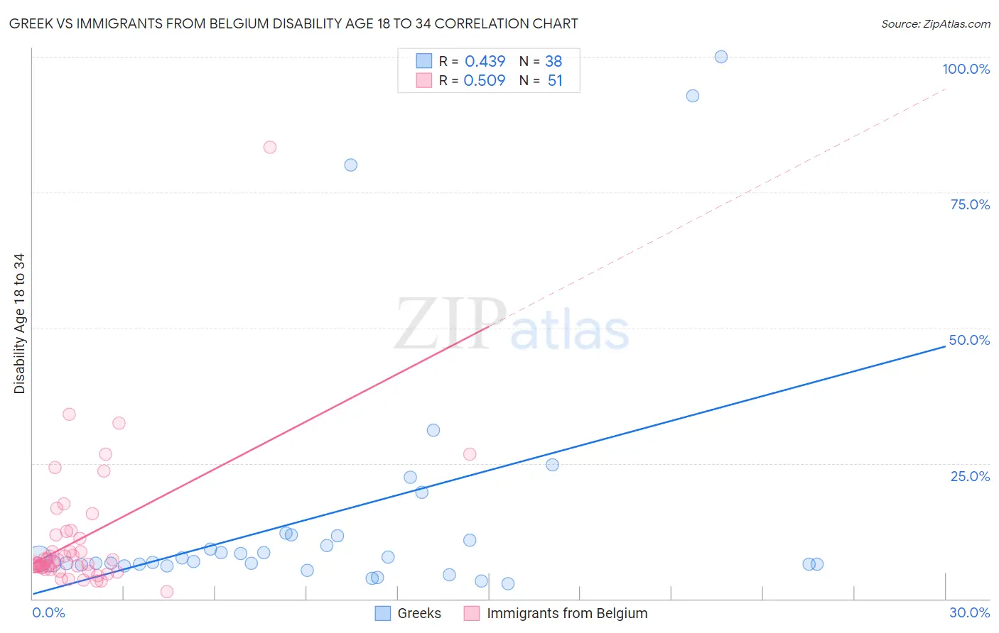 Greek vs Immigrants from Belgium Disability Age 18 to 34