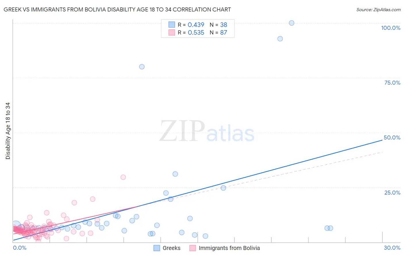 Greek vs Immigrants from Bolivia Disability Age 18 to 34