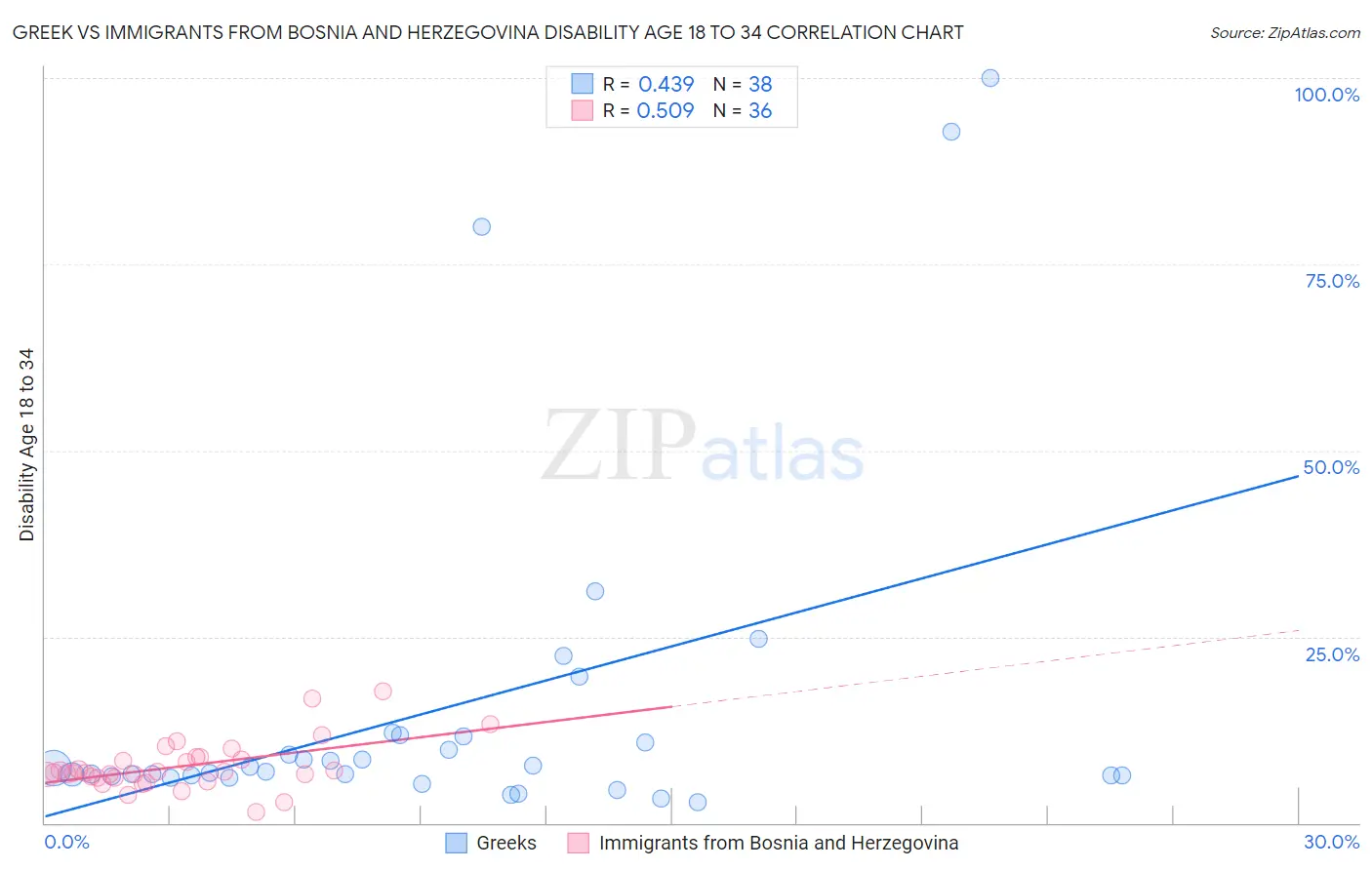 Greek vs Immigrants from Bosnia and Herzegovina Disability Age 18 to 34