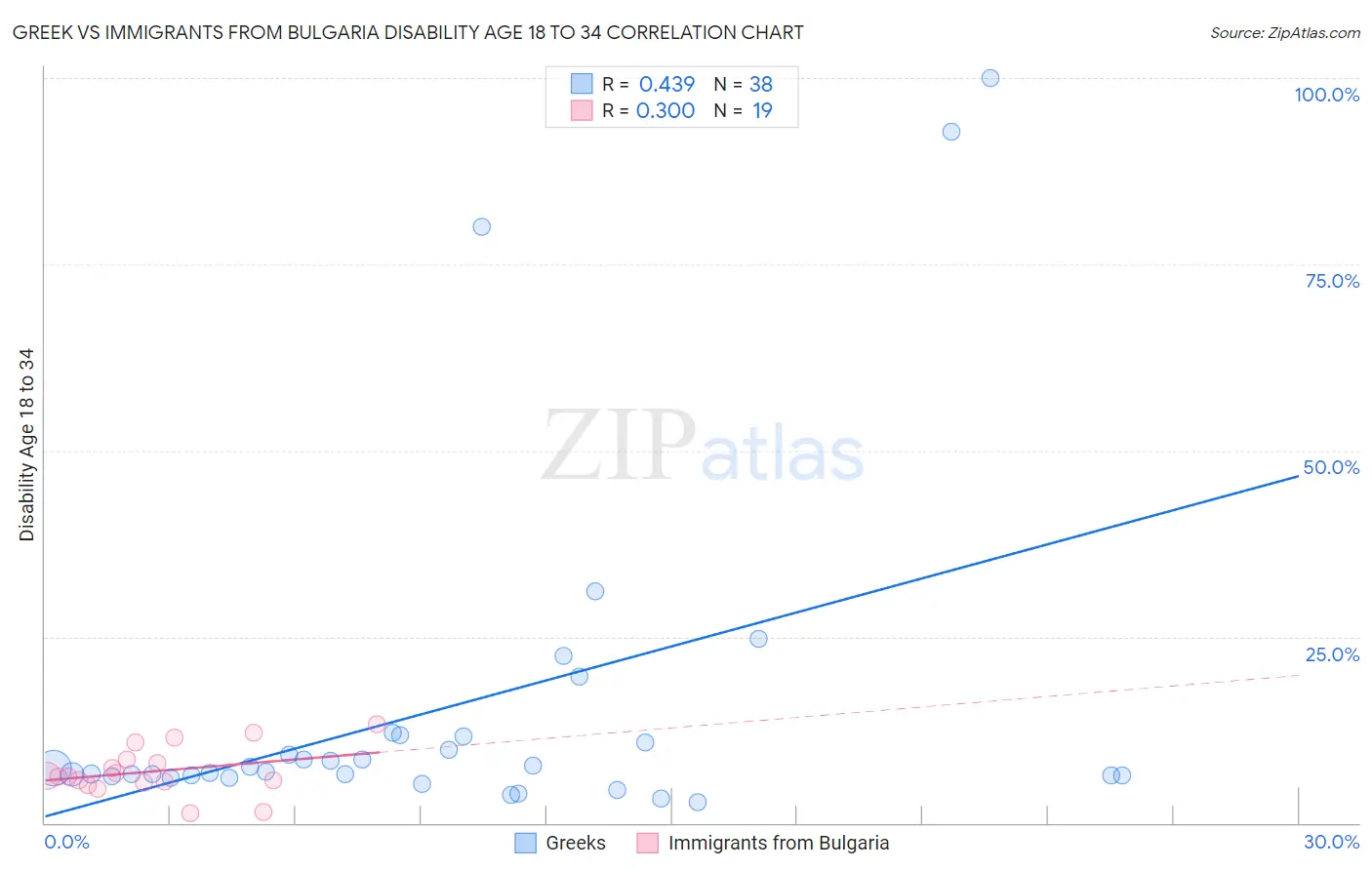 Greek vs Immigrants from Bulgaria Disability Age 18 to 34