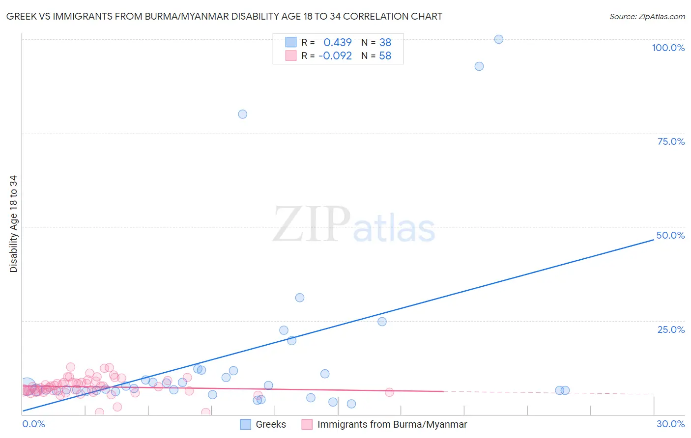 Greek vs Immigrants from Burma/Myanmar Disability Age 18 to 34