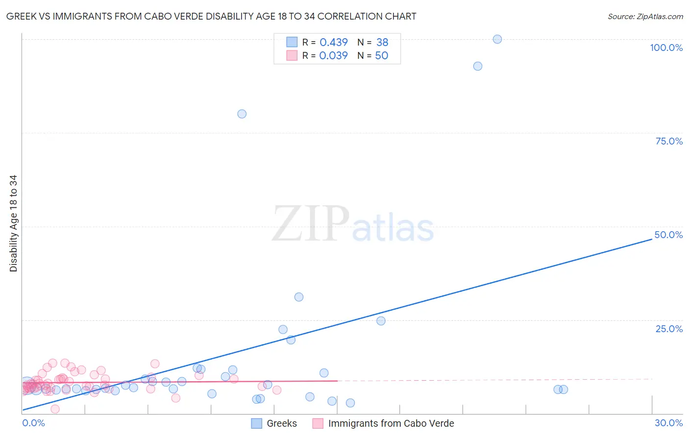 Greek vs Immigrants from Cabo Verde Disability Age 18 to 34