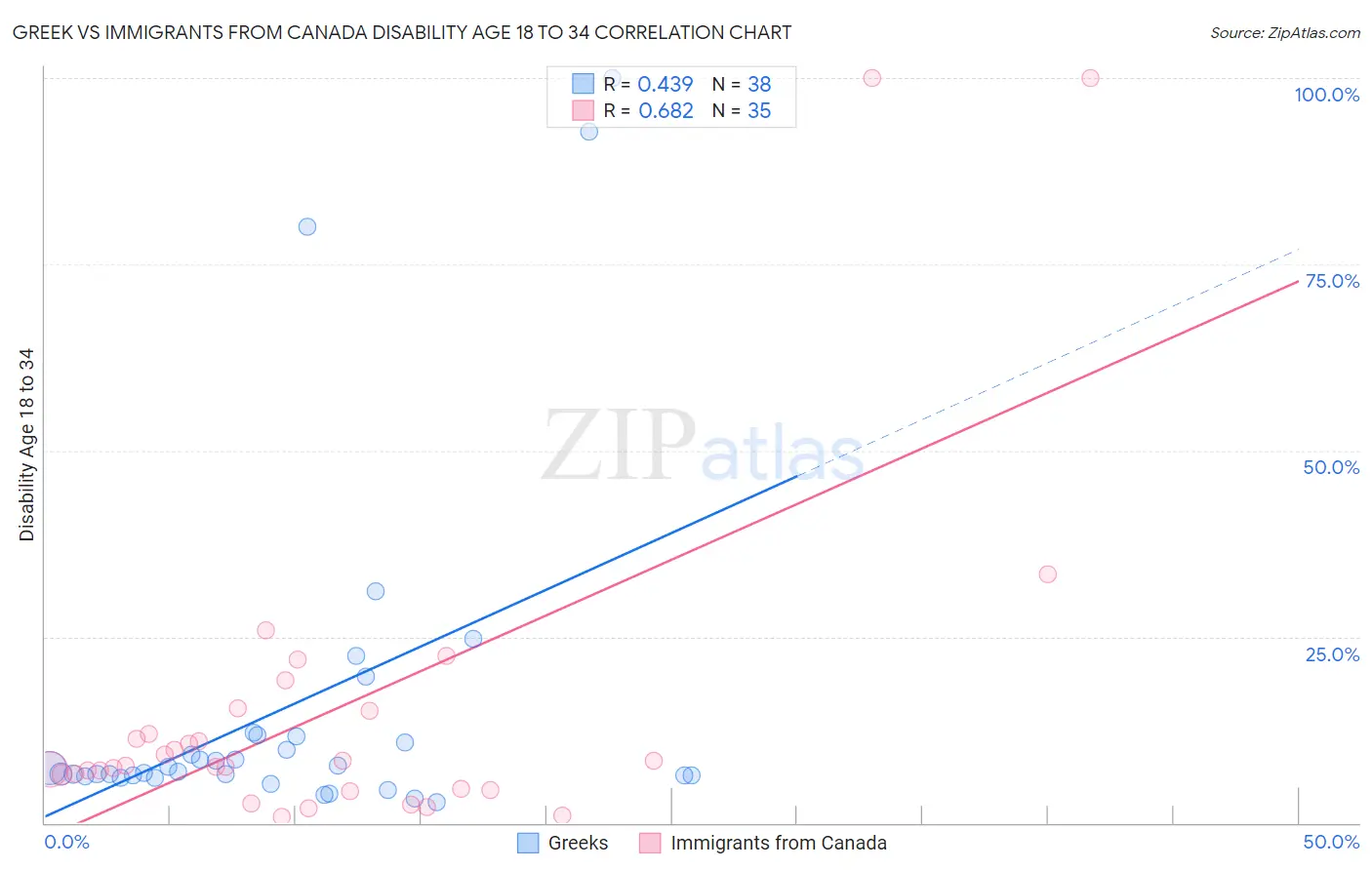 Greek vs Immigrants from Canada Disability Age 18 to 34
