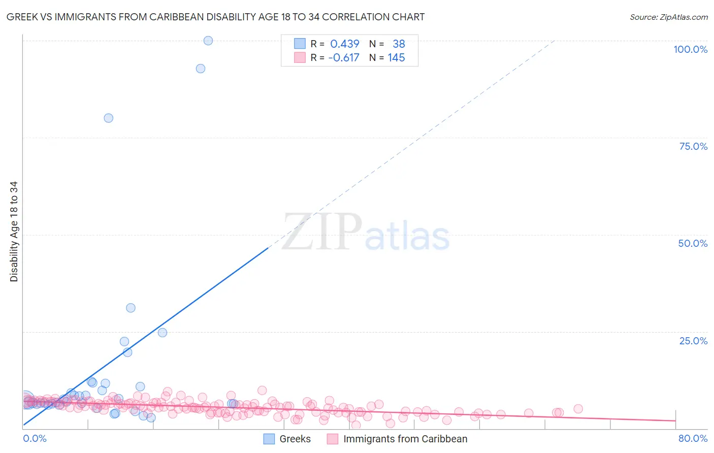 Greek vs Immigrants from Caribbean Disability Age 18 to 34