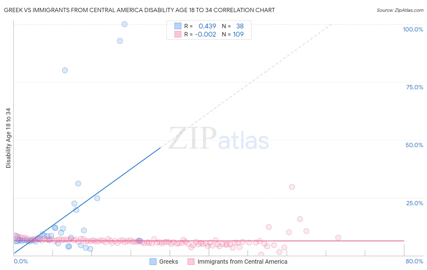 Greek vs Immigrants from Central America Disability Age 18 to 34