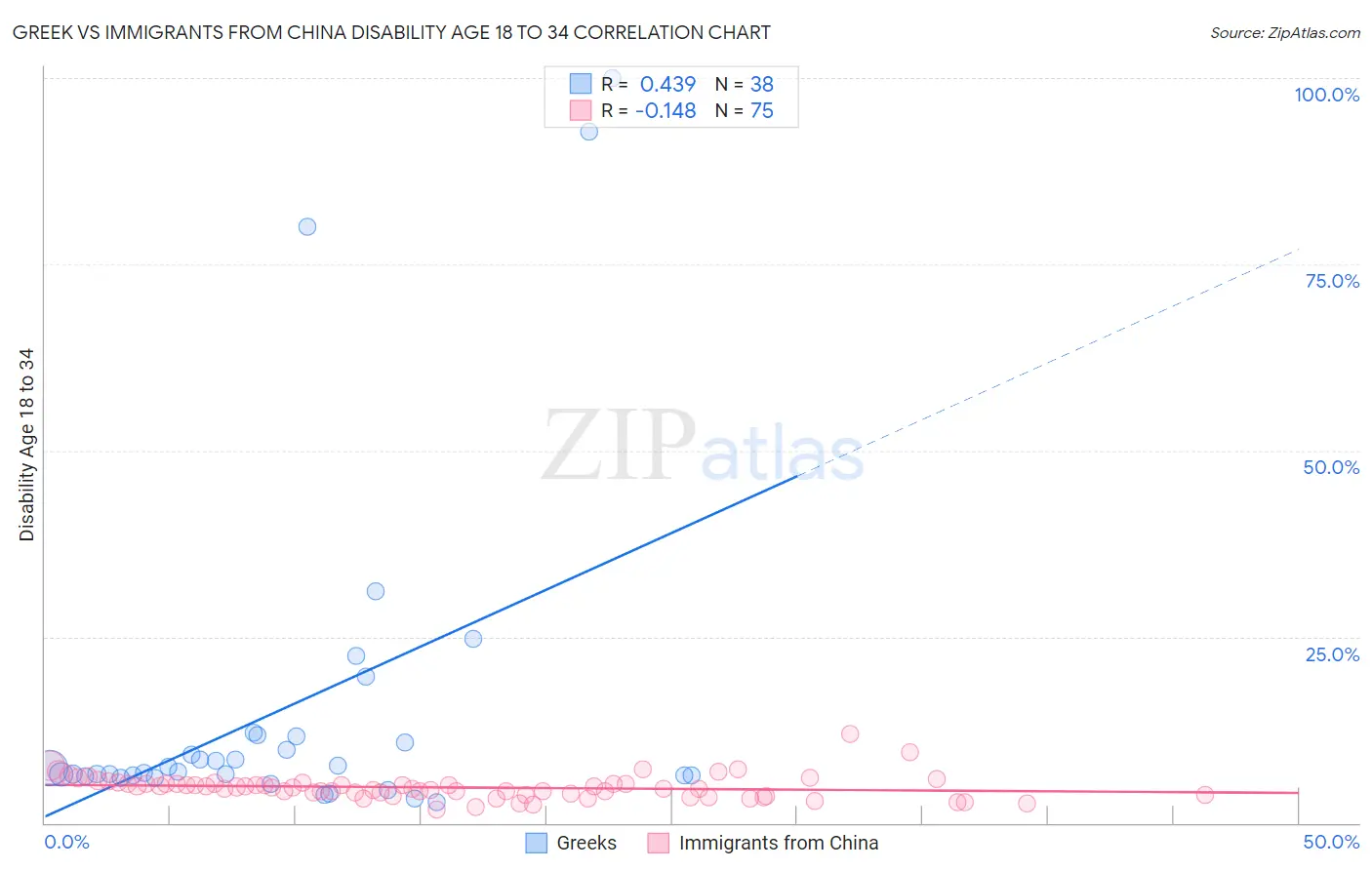 Greek vs Immigrants from China Disability Age 18 to 34