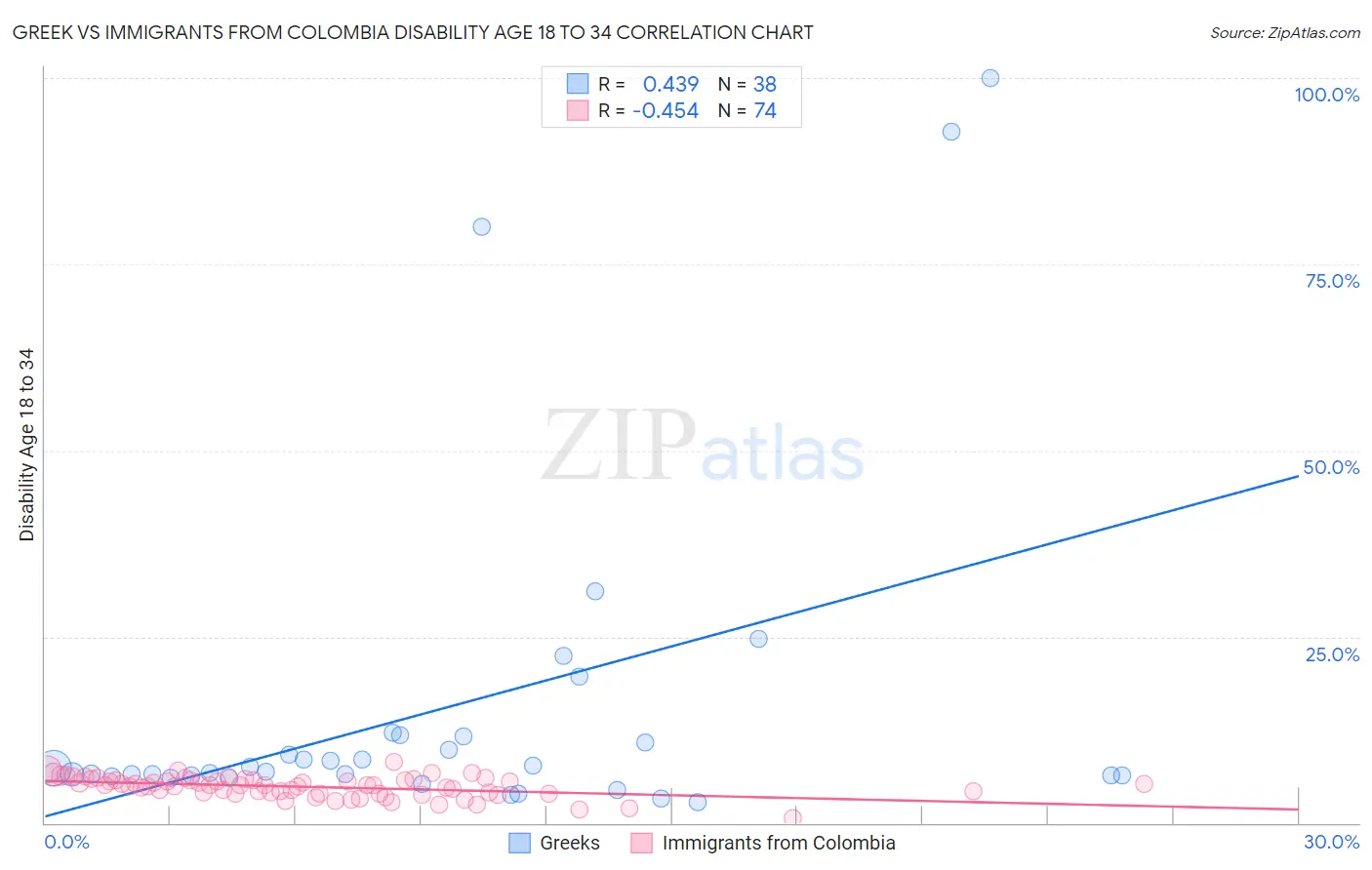 Greek vs Immigrants from Colombia Disability Age 18 to 34