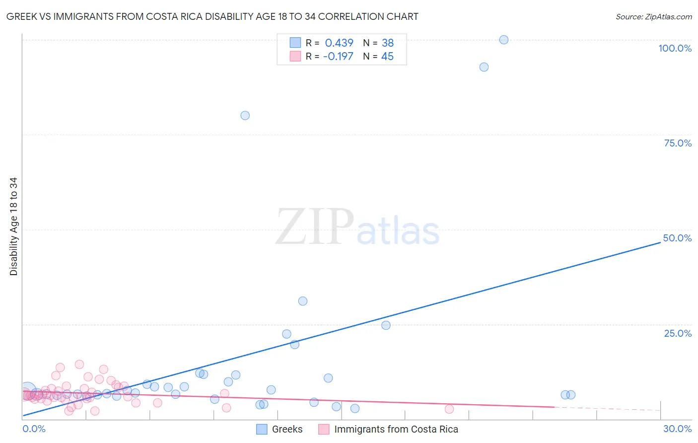 Greek vs Immigrants from Costa Rica Disability Age 18 to 34
