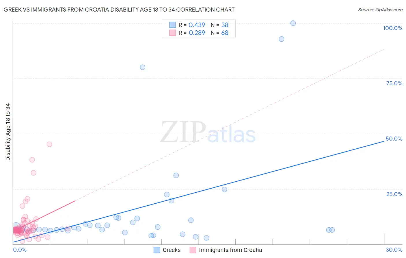 Greek vs Immigrants from Croatia Disability Age 18 to 34