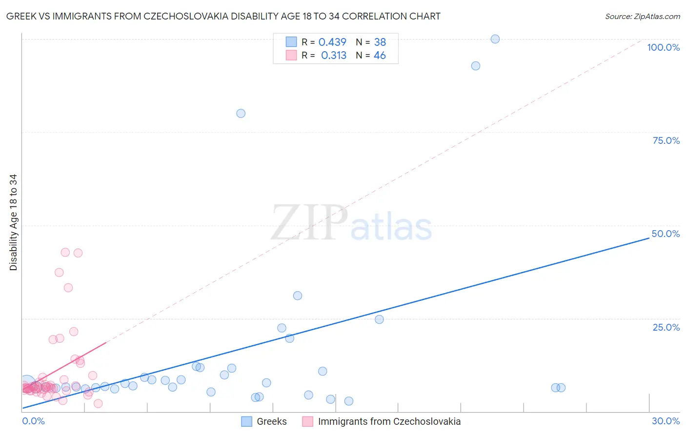 Greek vs Immigrants from Czechoslovakia Disability Age 18 to 34