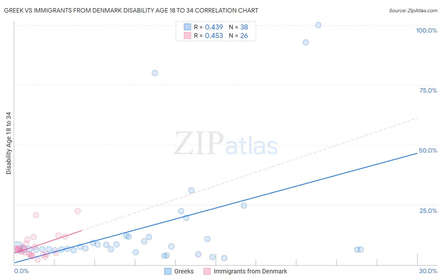 Greek vs Immigrants from Denmark Disability Age 18 to 34