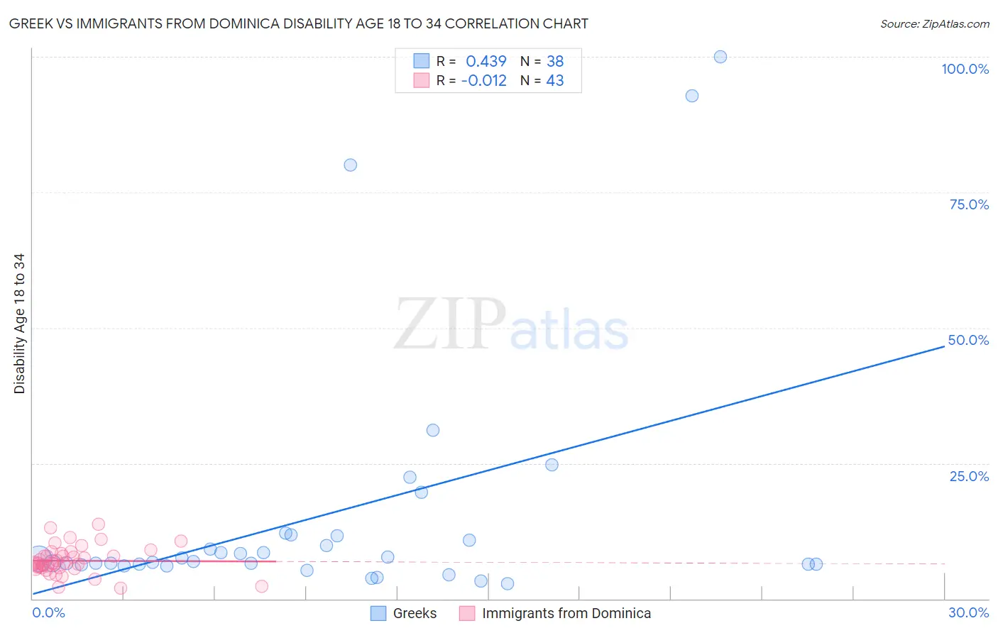 Greek vs Immigrants from Dominica Disability Age 18 to 34