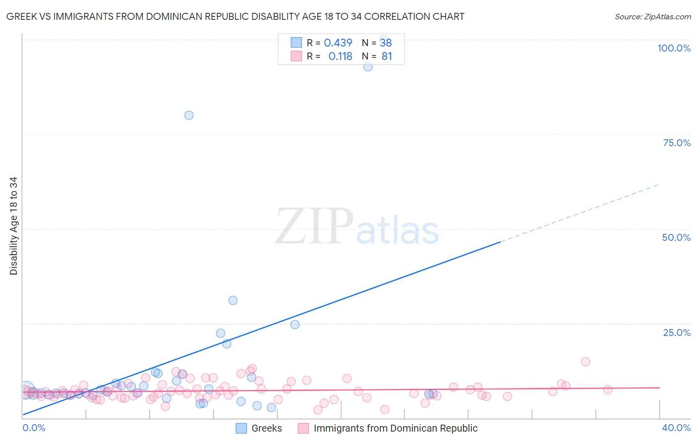 Greek vs Immigrants from Dominican Republic Disability Age 18 to 34