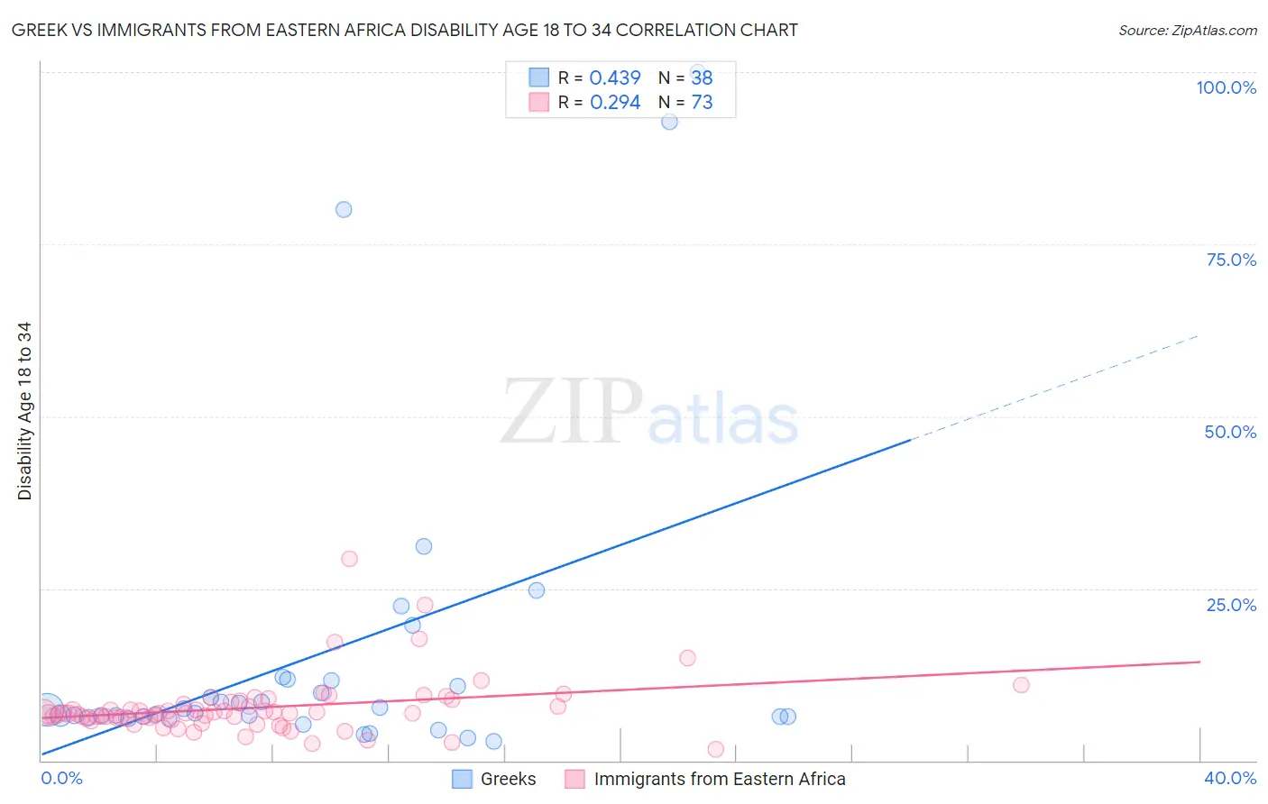 Greek vs Immigrants from Eastern Africa Disability Age 18 to 34