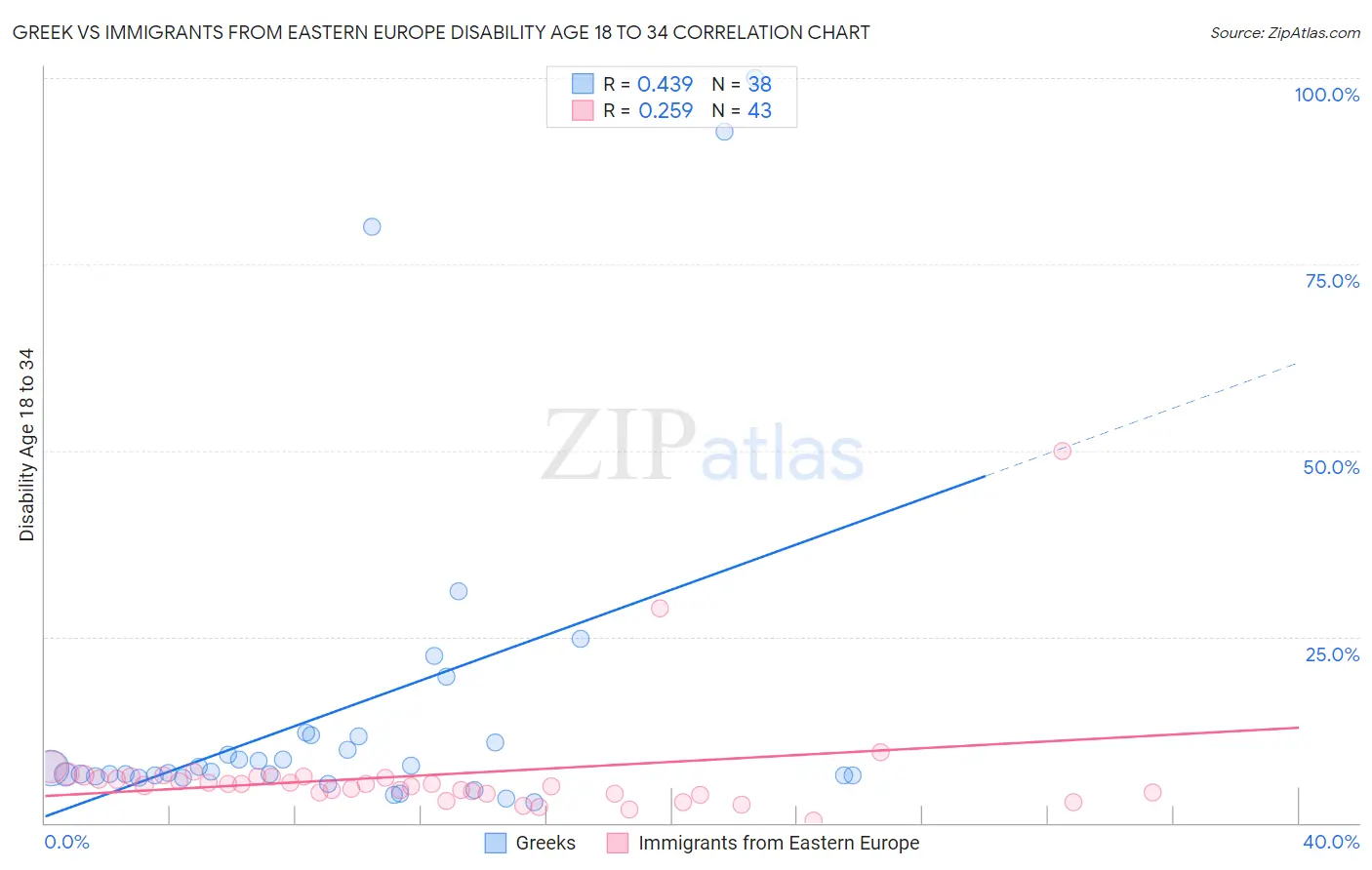 Greek vs Immigrants from Eastern Europe Disability Age 18 to 34