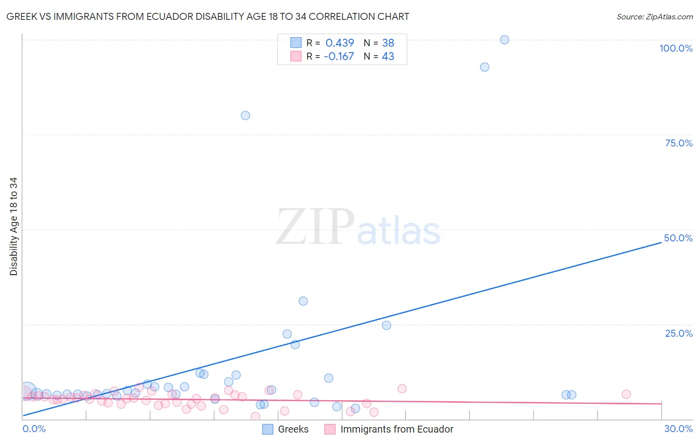 Greek vs Immigrants from Ecuador Disability Age 18 to 34