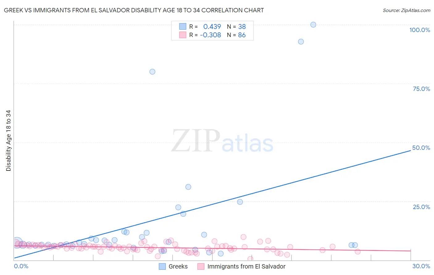 Greek vs Immigrants from El Salvador Disability Age 18 to 34