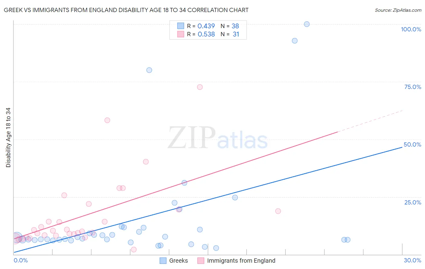 Greek vs Immigrants from England Disability Age 18 to 34
