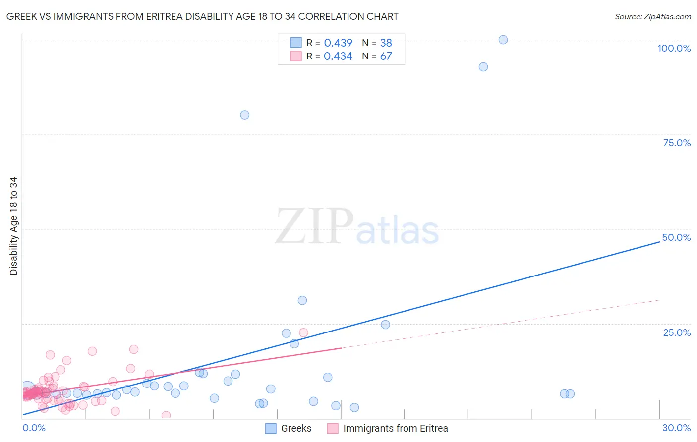 Greek vs Immigrants from Eritrea Disability Age 18 to 34