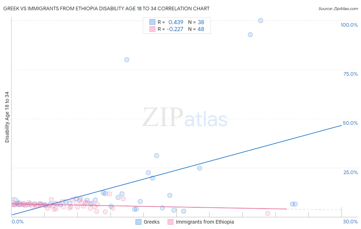 Greek vs Immigrants from Ethiopia Disability Age 18 to 34