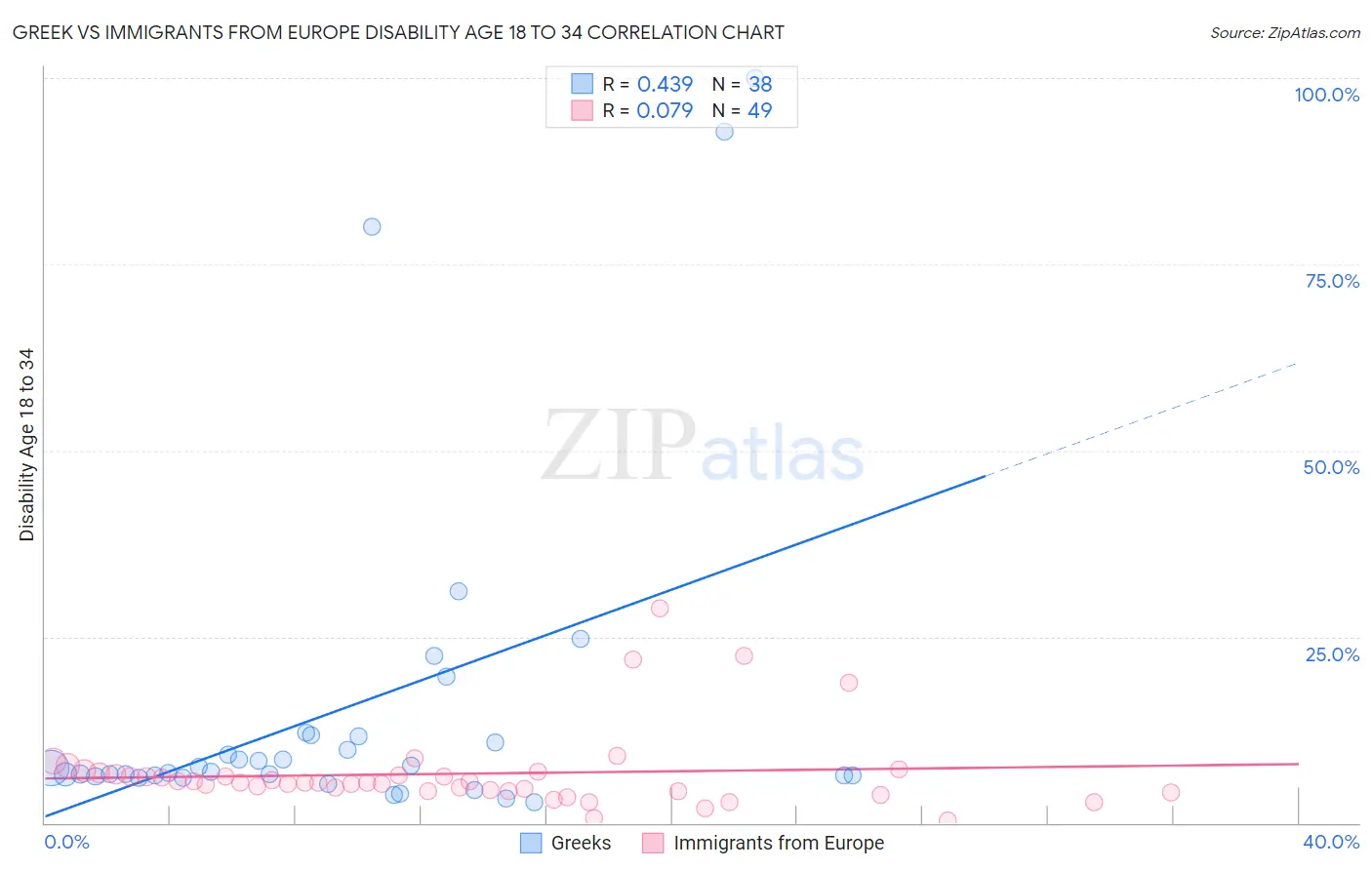 Greek vs Immigrants from Europe Disability Age 18 to 34