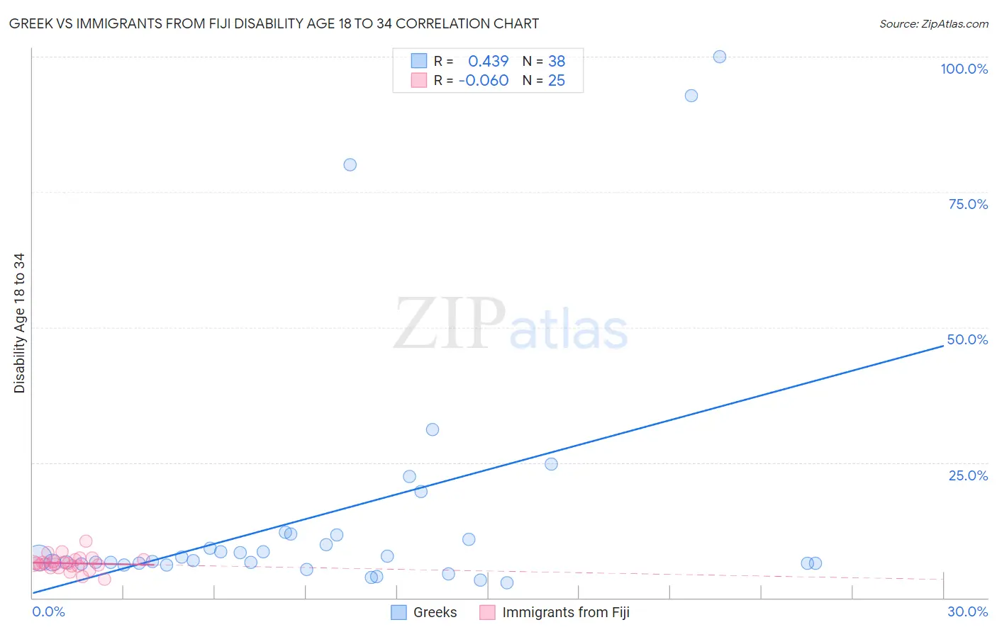 Greek vs Immigrants from Fiji Disability Age 18 to 34